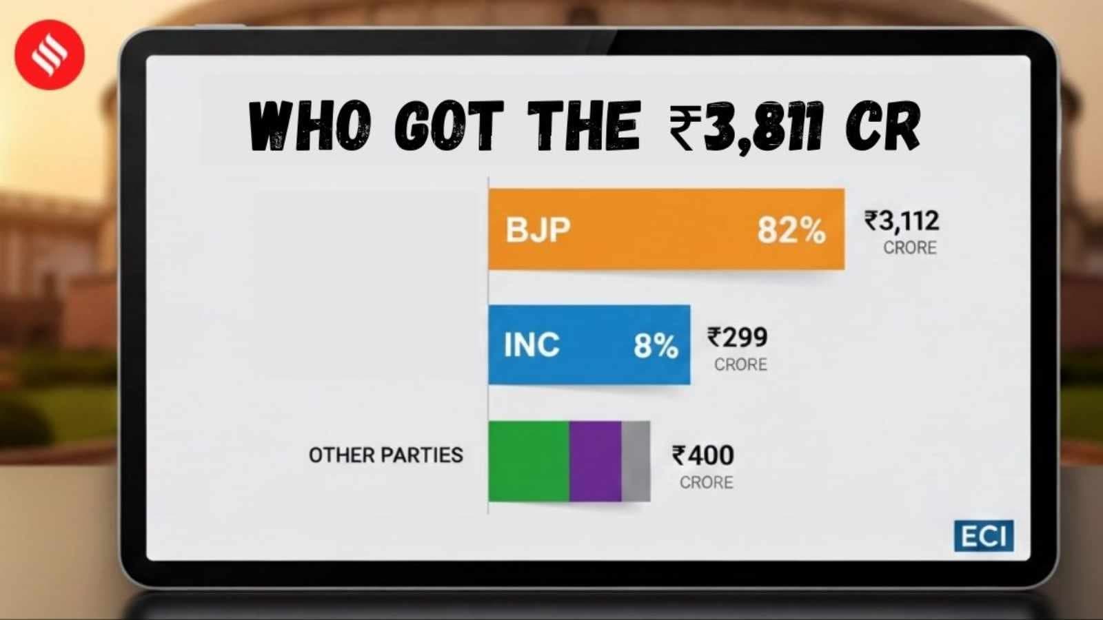 After scrapping of poll bonds, corporate trusts donated Rs 3,811 cr to parties