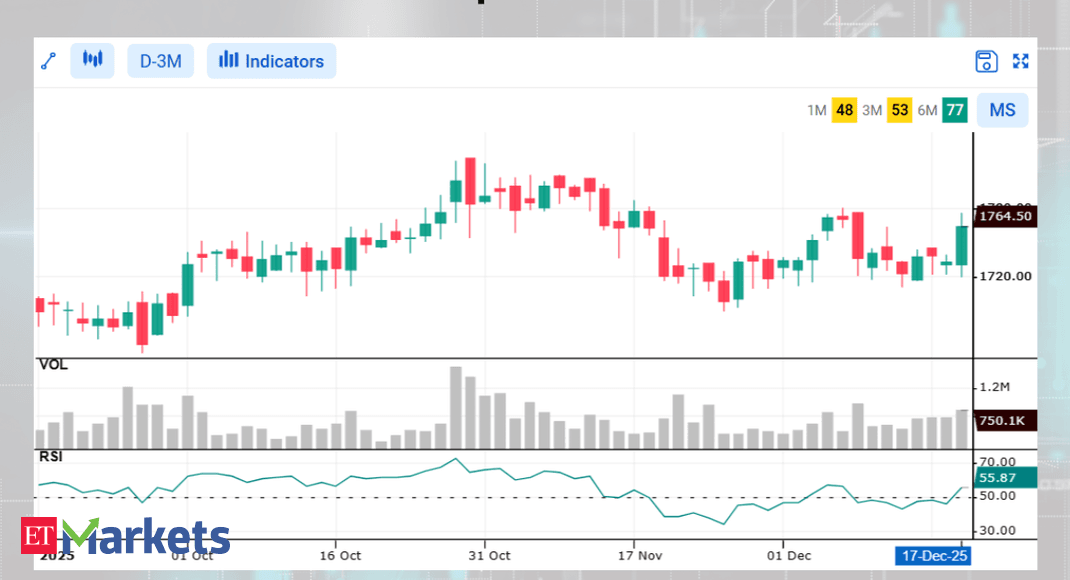 Bharti Airtel, Bajaj Auto and 3 other stocks showing bullish RSI upswing